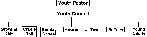 Youth Ministry Organizational Chart