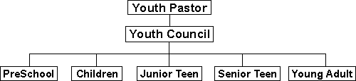 Sample Youth Ministry Organizational Chart