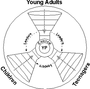 Youth Ministry Council