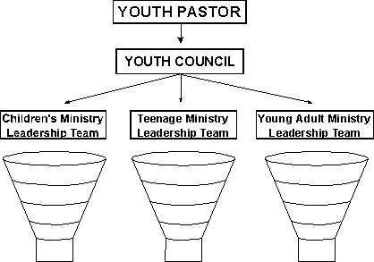 The Age Groups and the Council