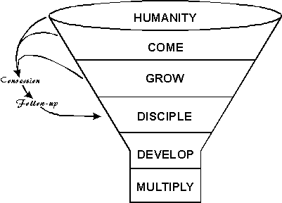 Levels of Youth Ministry