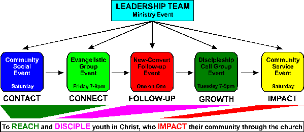 Windsor Youth Group Ministry Model