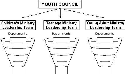 Age-Based Youth Ministry