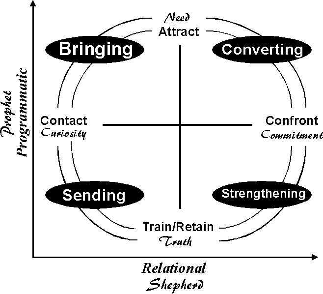 Mark Senter's Model of Ministry