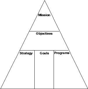 Strategic Management Model