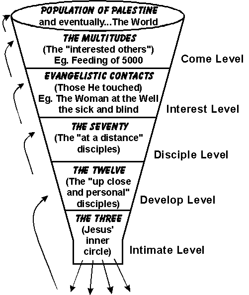 Jesus' Evangelism Strategy