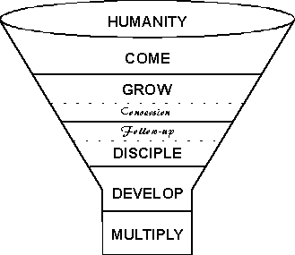 Levels of Youth Ministry