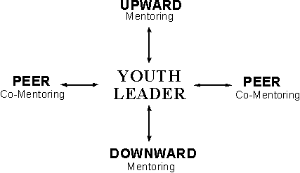 Mentoring