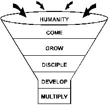 Commitment Level Funnel