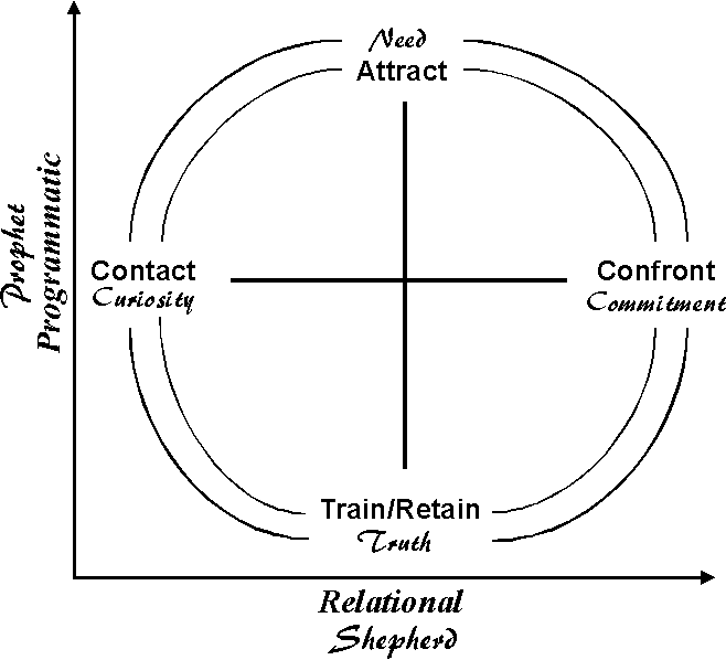 process of youth discipleship