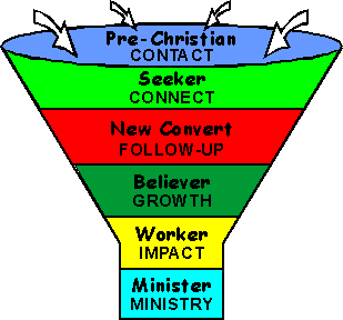 Commitment Level Model